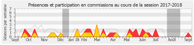 Participation commissions-20172018 de Jean-Claude Bouchet