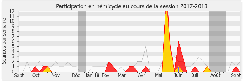 Participation hemicycle-20172018 de Jean-Claude Bouchet