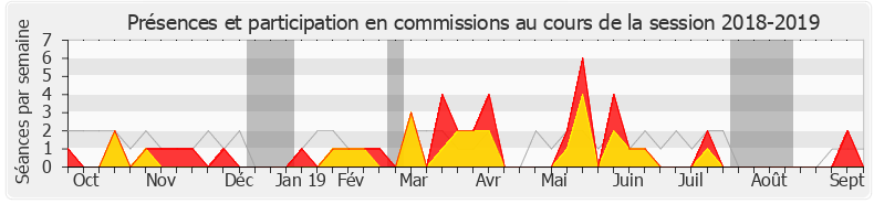 Participation commissions-20182019 de Jean-Claude Bouchet