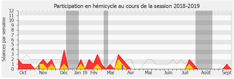 Participation hemicycle-20182019 de Jean-Claude Bouchet