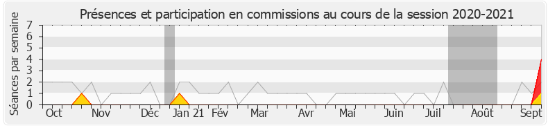 Participation commissions-20202021 de Jean-Claude Bouchet