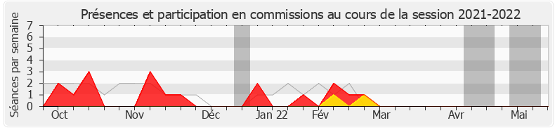 Participation commissions-20212022 de Jean-Claude Bouchet