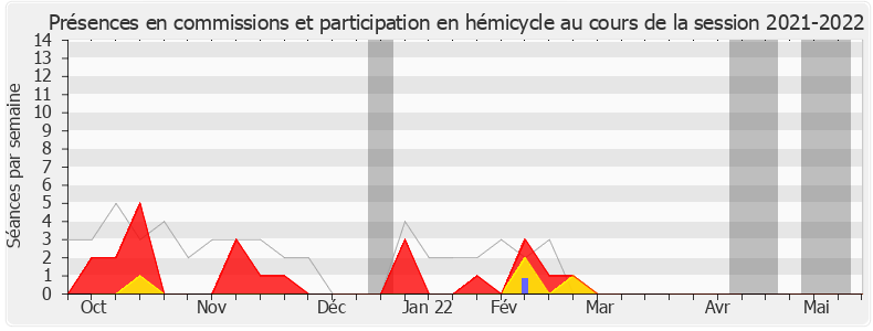 Participation globale-20212022 de Jean-Claude Bouchet