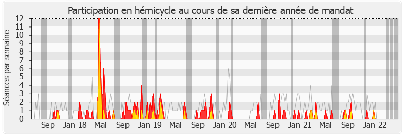 Participation hemicycle-legislature de Jean-Claude Bouchet