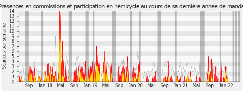 Participation globale-legislature de Jean-Claude Bouchet