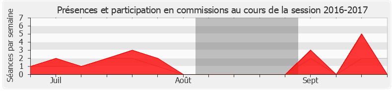 Participation commissions-20162017 de Jean-Claude Leclabart