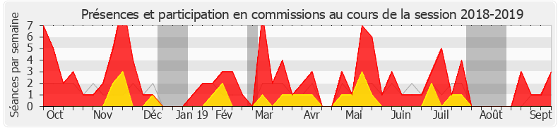 Participation commissions-20182019 de Jean-Claude Leclabart