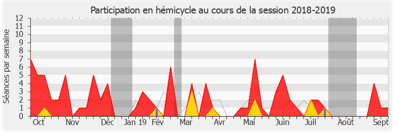 Participation hemicycle-20182019 de Jean-Claude Leclabart