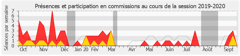 Participation commissions-20192020 de Jean-Claude Leclabart