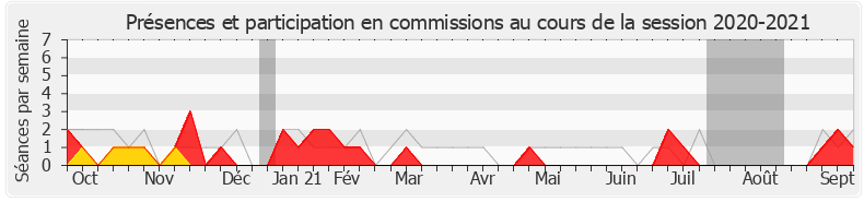 Participation commissions-20202021 de Jean-Claude Leclabart