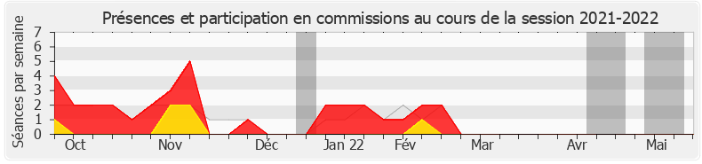 Participation commissions-20212022 de Jean-Claude Leclabart