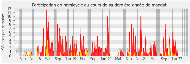 Participation hemicycle-legislature de Jean-Claude Leclabart