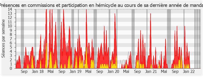 Participation globale-legislature de Jean-Claude Leclabart
