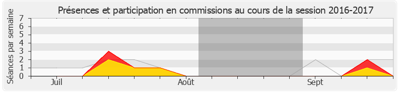 Participation commissions-20162017 de Jean-Félix Acquaviva