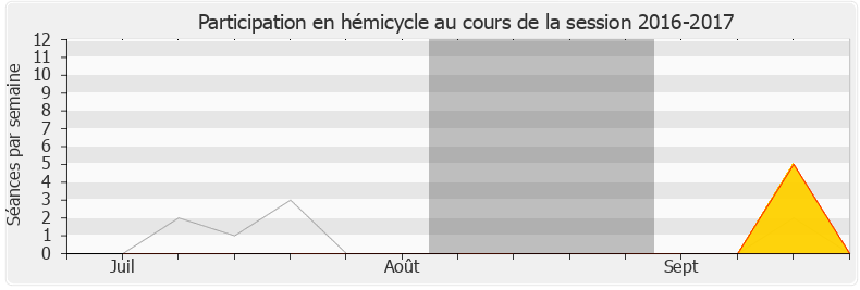 Participation hemicycle-20162017 de Jean-Félix Acquaviva