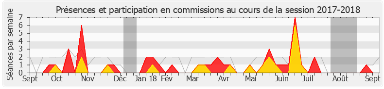 Participation commissions-20172018 de Jean-Félix Acquaviva
