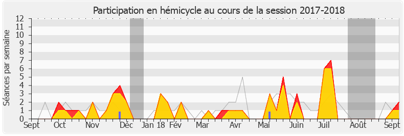 Participation hemicycle-20172018 de Jean-Félix Acquaviva