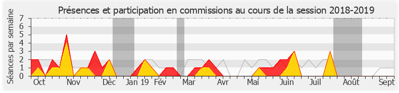 Participation commissions-20182019 de Jean-Félix Acquaviva