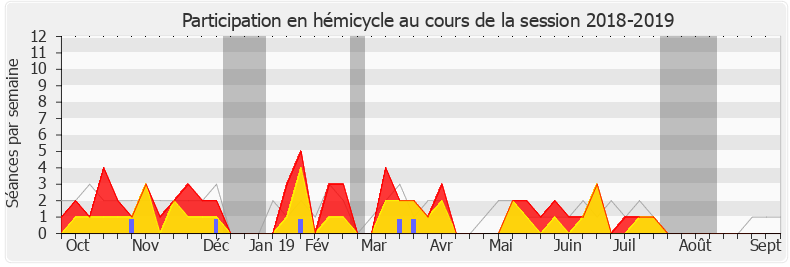 Participation hemicycle-20182019 de Jean-Félix Acquaviva