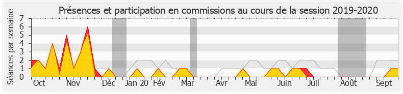 Participation commissions-20192020 de Jean-Félix Acquaviva