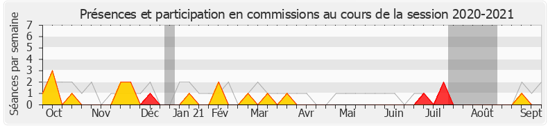 Participation commissions-20202021 de Jean-Félix Acquaviva