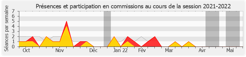 Participation commissions-20212022 de Jean-Félix Acquaviva
