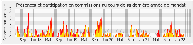 Participation commissions-legislature de Jean-Félix Acquaviva