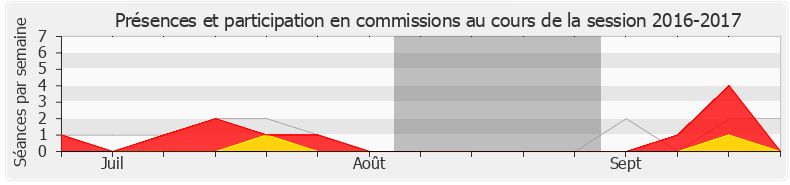Participation commissions-20162017 de Jean-François Cesarini