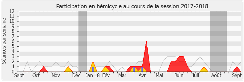 Participation hemicycle-20172018 de Jean-François Cesarini