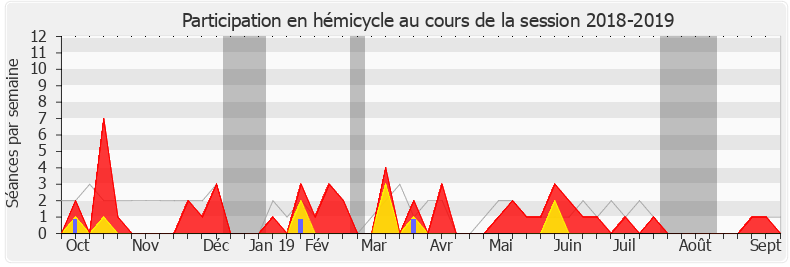 Participation hemicycle-20182019 de Jean-François Cesarini