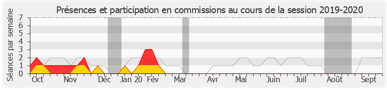 Participation commissions-20192020 de Jean-François Cesarini