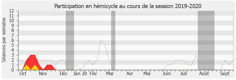 Participation hemicycle-20192020 de Jean-François Cesarini