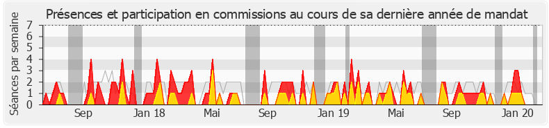 Participation commissions-legislature de Jean-François Cesarini