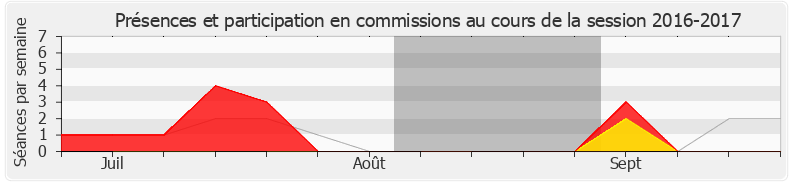 Participation commissions-20162017 de Jean-François Eliaou