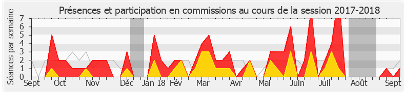 Participation commissions-20172018 de Jean-François Eliaou