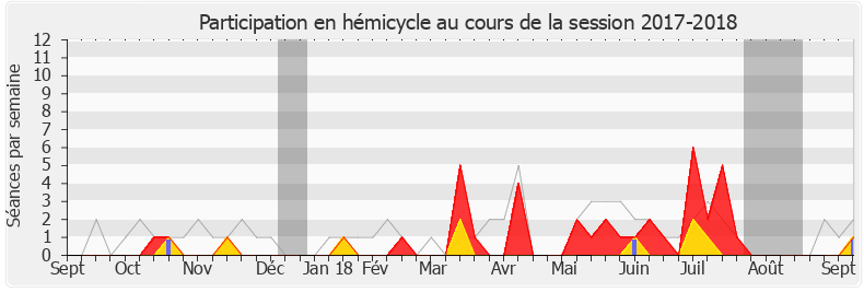 Participation hemicycle-20172018 de Jean-François Eliaou