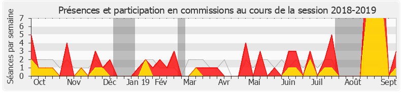 Participation commissions-20182019 de Jean-François Eliaou
