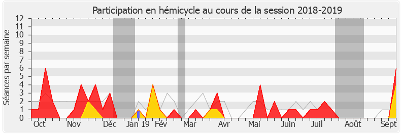 Participation hemicycle-20182019 de Jean-François Eliaou