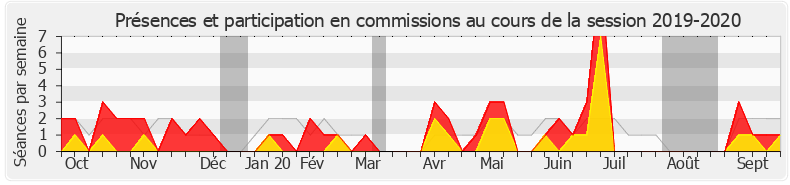 Participation commissions-20192020 de Jean-François Eliaou