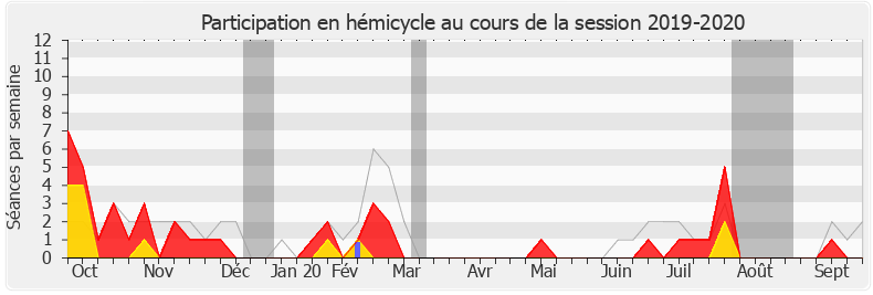 Participation hemicycle-20192020 de Jean-François Eliaou