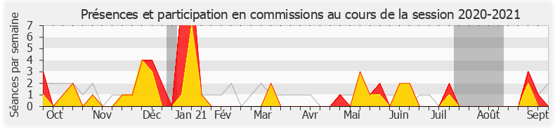 Participation commissions-20202021 de Jean-François Eliaou