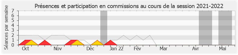 Participation commissions-20212022 de Jean-François Eliaou