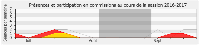 Participation commissions-20162017 de Jean François Mbaye