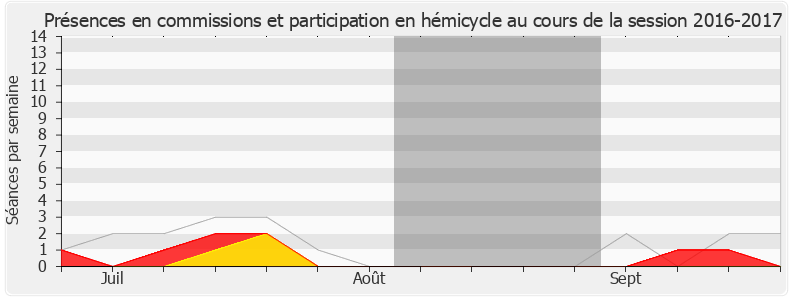 Participation globale-20162017 de Jean François Mbaye