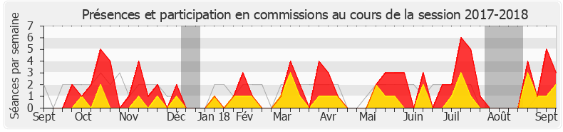 Participation commissions-20172018 de Jean François Mbaye