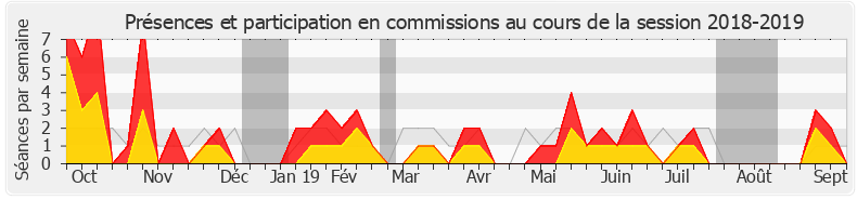 Participation commissions-20182019 de Jean François Mbaye