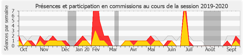 Participation commissions-20192020 de Jean François Mbaye