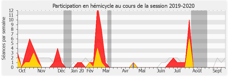 Participation hemicycle-20192020 de Jean François Mbaye