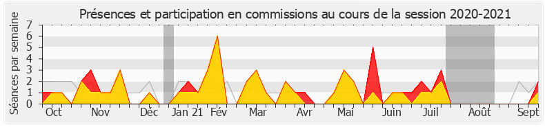 Participation commissions-20202021 de Jean François Mbaye
