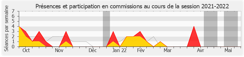 Participation commissions-20212022 de Jean François Mbaye